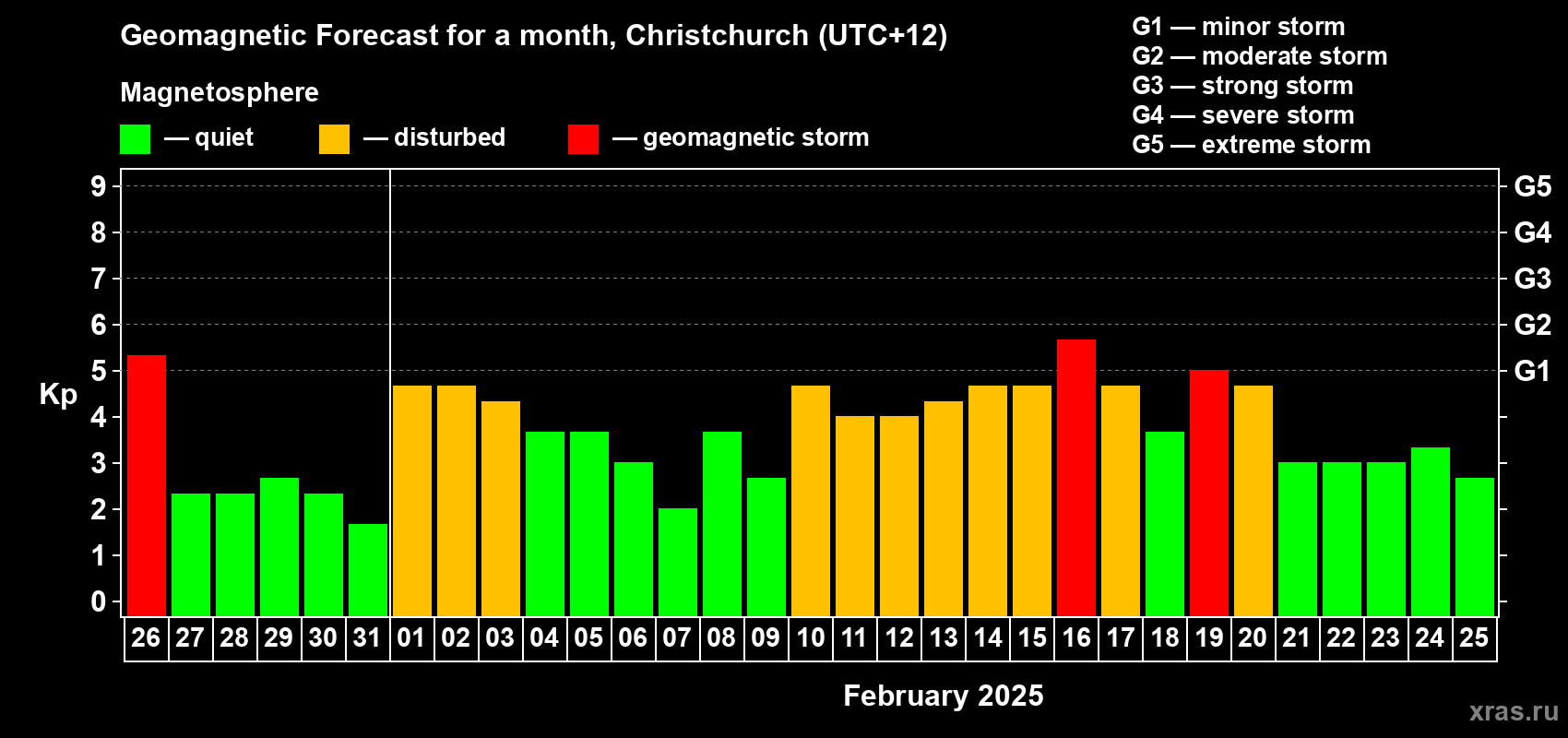 Forecast of the daily maximal value of geomagnetic index Kp for <b>1 month</b> (31 days) <b>from Jan 26, 2025 to Feb 25, 2025</b>