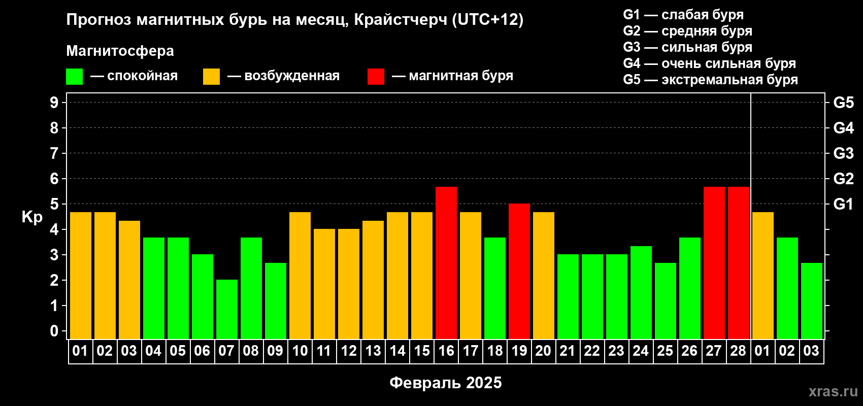 Прогноз максимального суточного геомагнитного индекса Kp на <b>1 месяц</b> (31 день) <b>с 01 февраля по 03 марта 2025 г</b>