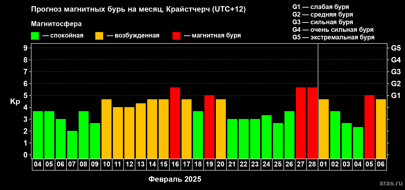 Прогноз максимального суточного геомагнитного индекса Kp на <b>1 месяц</b> (31 день) <b>с 04 февраля по 06 марта 2025 г</b>