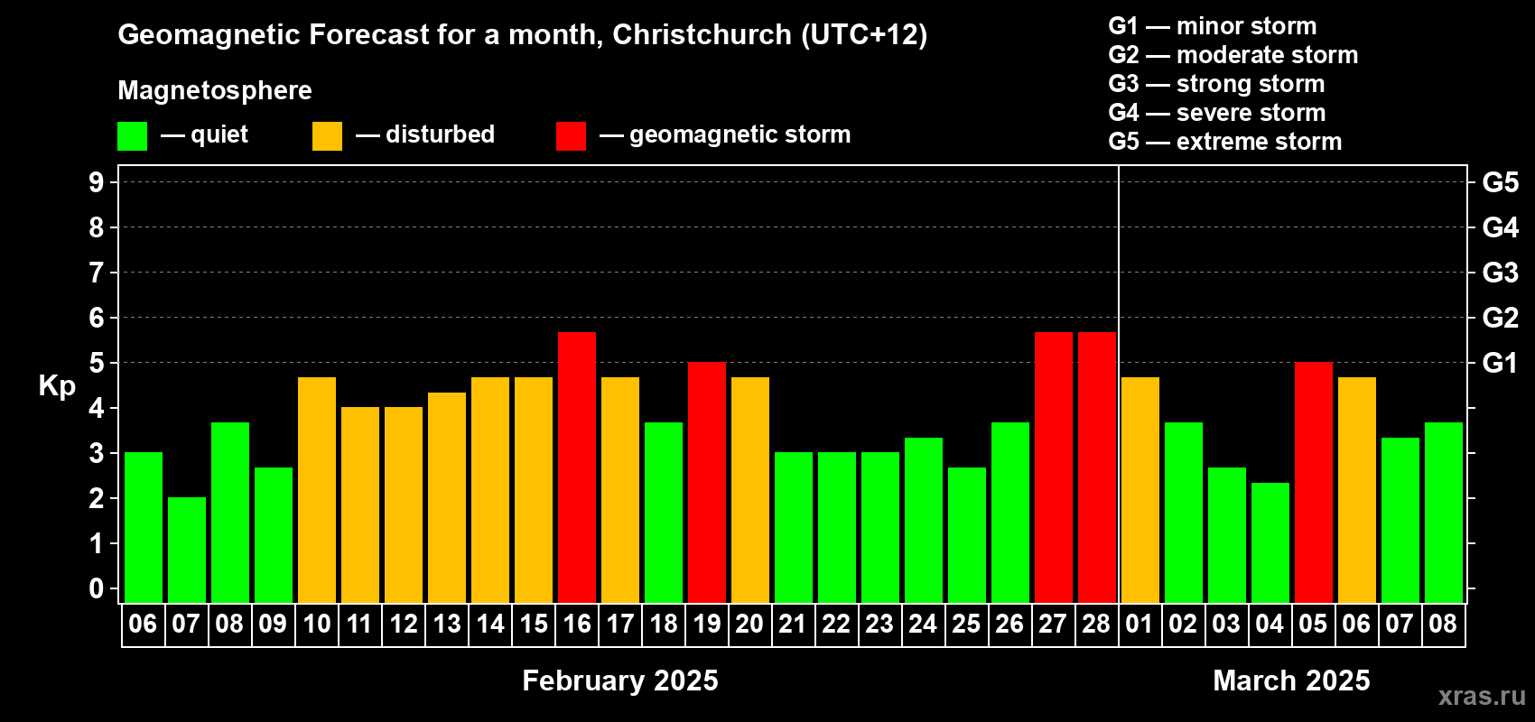 Forecast of the daily maximal value of geomagnetic index Kp for <b>1 month</b> (31 days) <b>from Feb 06, 2025 to Mar 08, 2025</b>