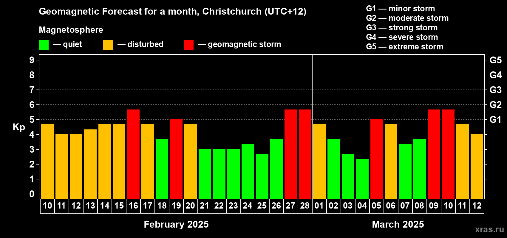 Forecast of the daily maximal value of geomagnetic index Kp for <b>1 month</b> (31 days) <b>from Feb 10, 2025 to Mar 12, 2025</b>