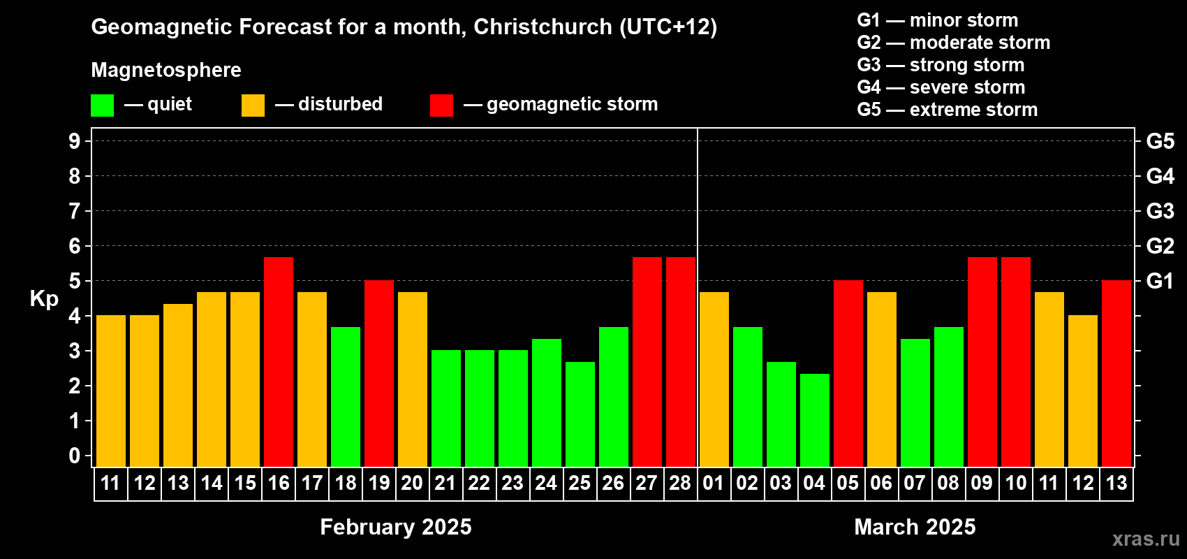 Forecast of the daily maximal value of geomagnetic index Kp for <b>1 month</b> (31 days) <b>from Feb 11, 2025 to Mar 13, 2025</b>