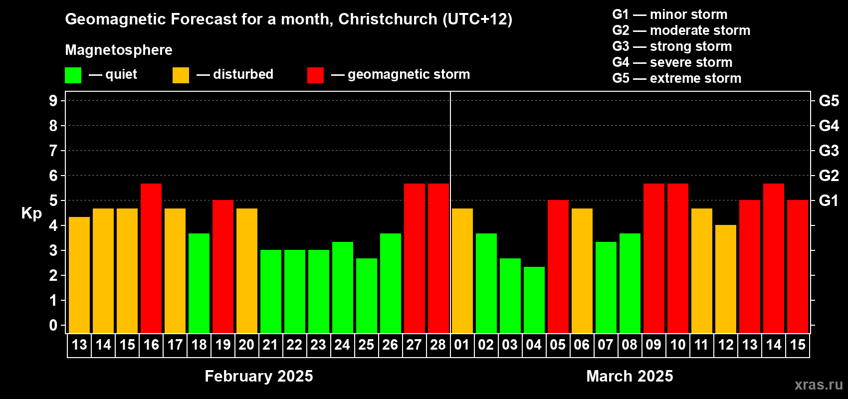 Forecast of the daily maximal value of geomagnetic index Kp for <b>1 month</b> (31 days) <b>from Feb 13, 2025 to Mar 15, 2025</b>