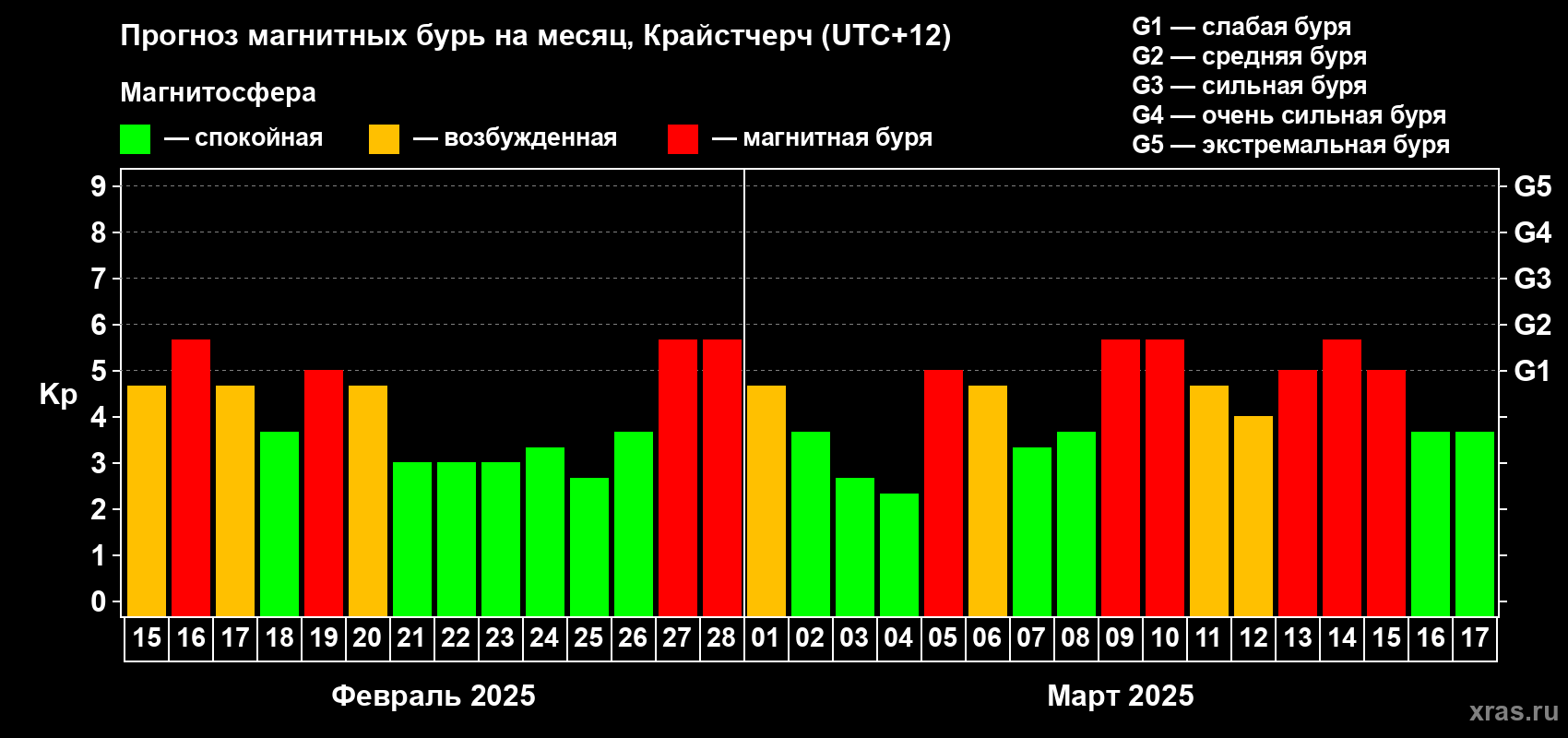 Прогноз максимального суточного геомагнитного индекса Kp на <b>1 месяц</b> (31 день) <b>с 15 февраля по 17 марта 2025 г</b>