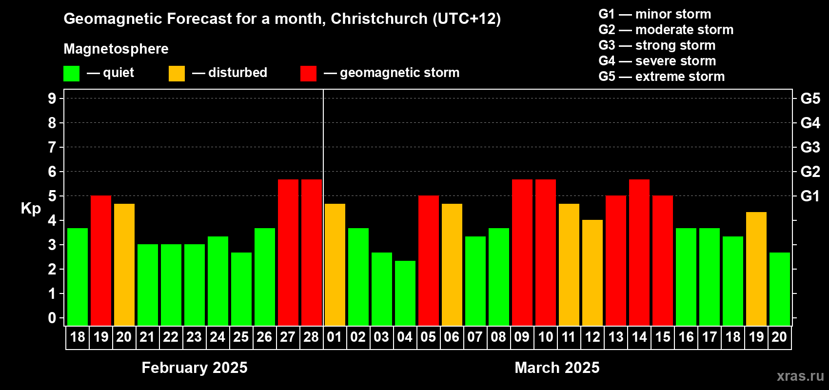 Forecast of the daily maximal value of geomagnetic index Kp for <b>1 month</b> (31 days) <b>from Feb 18, 2025 to Mar 20, 2025</b>