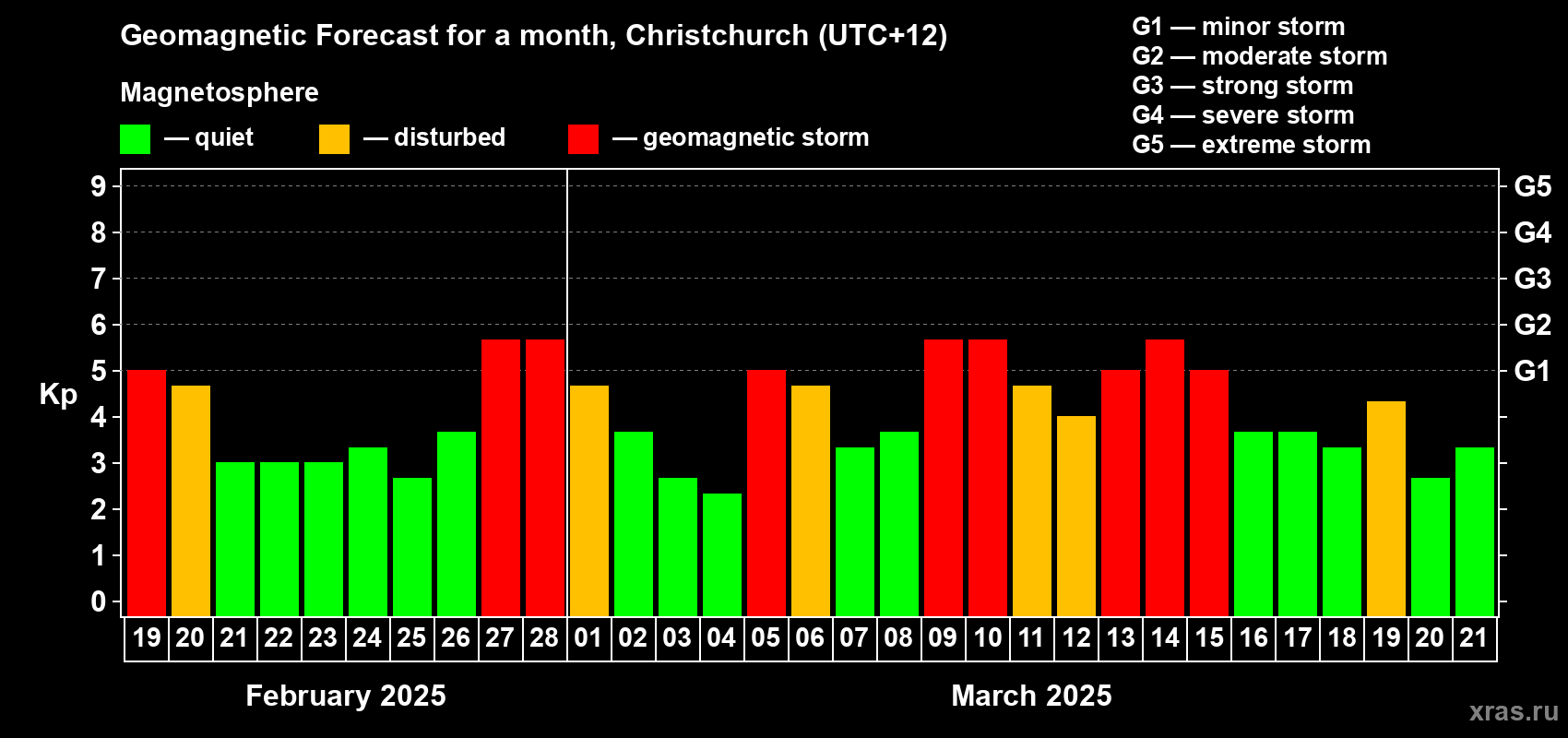 Forecast of the daily maximal value of geomagnetic index Kp for <b>1 month</b> (31 days) <b>from Feb 19, 2025 to Mar 21, 2025</b>
