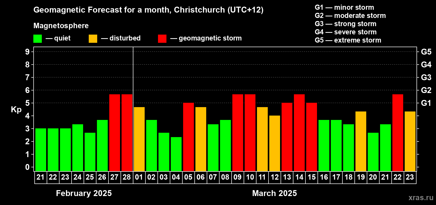 Forecast of the daily maximal value of geomagnetic index Kp for <b>1 month</b> (31 days) <b>from Feb 21, 2025 to Mar 23, 2025</b>