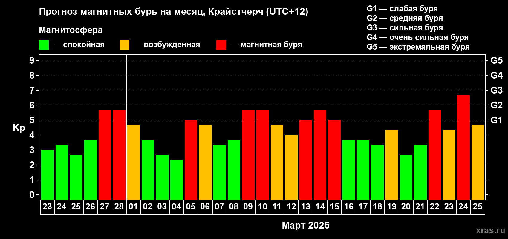 Прогноз максимального суточного геомагнитного индекса Kp на <b>1 месяц</b> (31 день) <b>с 23 февраля по 25 марта 2025 г</b>