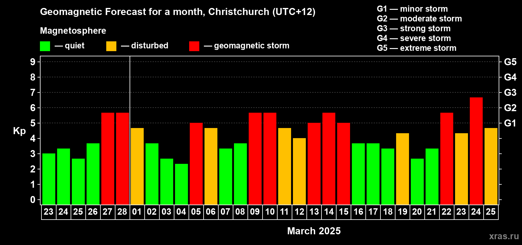 Forecast of the daily maximal value of geomagnetic index Kp for <b>1 month</b> (31 days) <b>from Feb 23, 2025 to Mar 25, 2025</b>