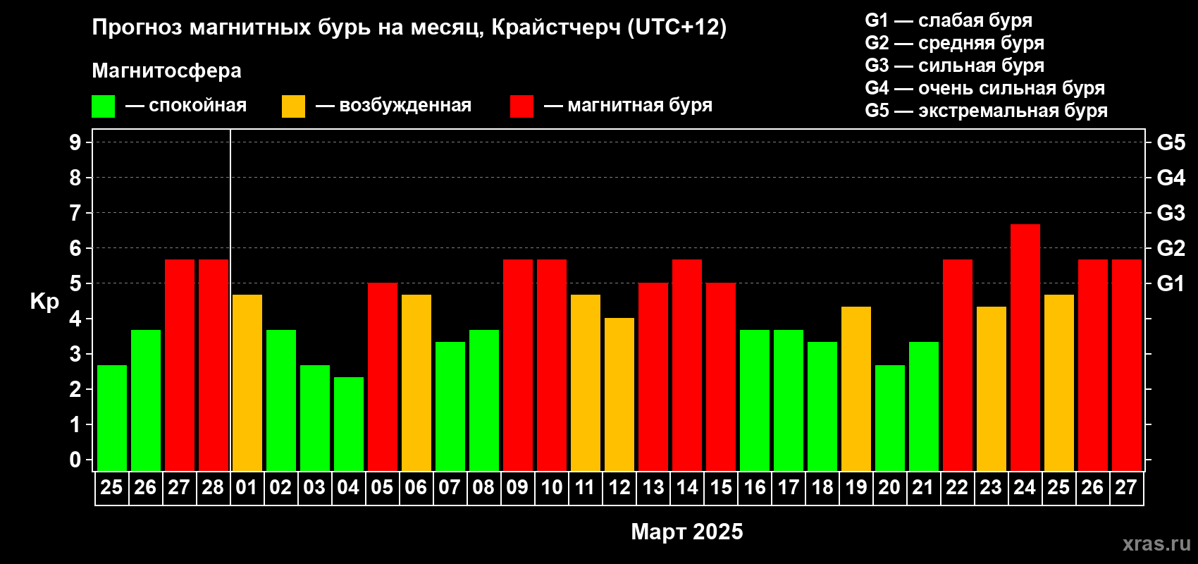 Прогноз максимального суточного геомагнитного индекса Kp на <b>1 месяц</b> (31 день) <b>с 25 февраля по 27 марта 2025 г</b>