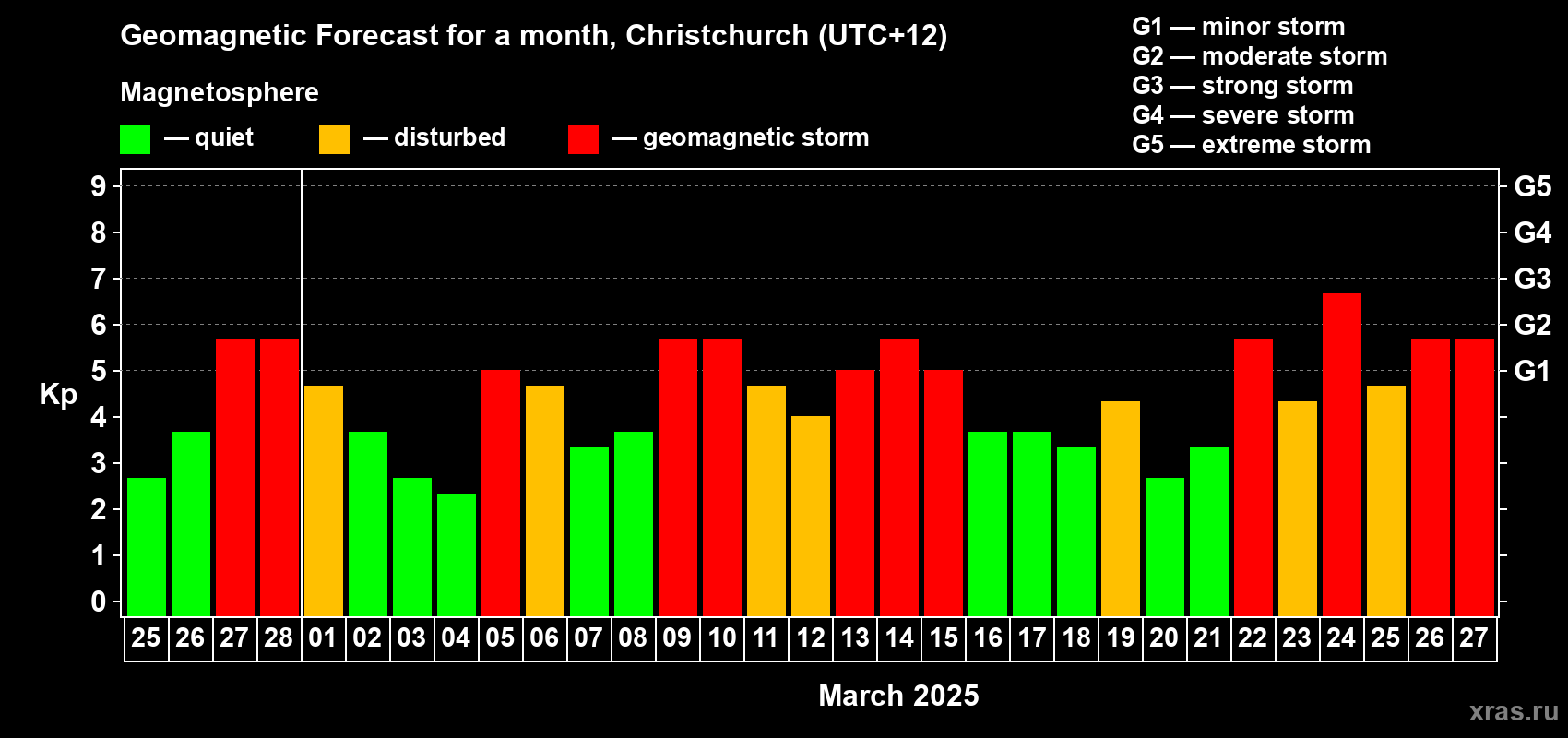 Forecast of the daily maximal value of geomagnetic index Kp for <b>1 month</b> (31 days) <b>from Feb 25, 2025 to Mar 27, 2025</b>
