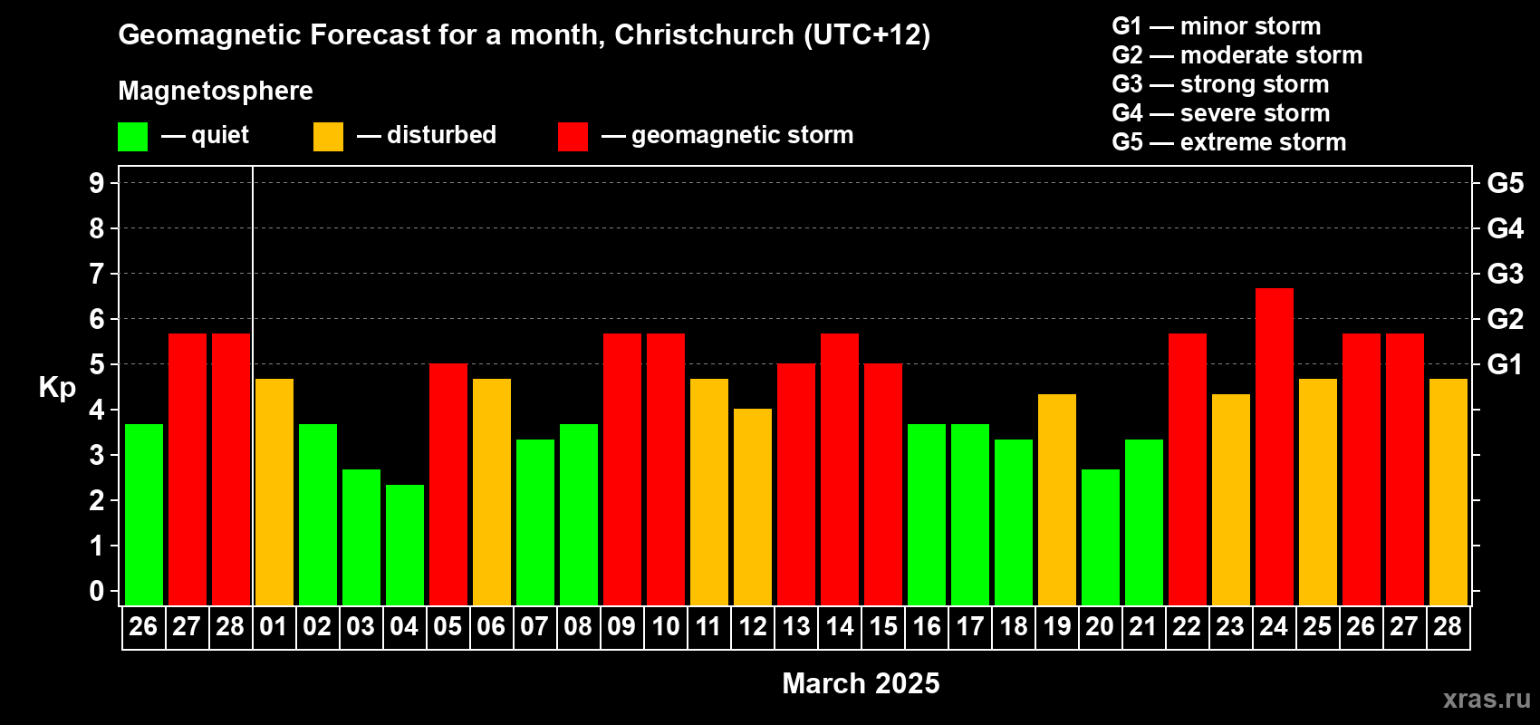Forecast of the daily maximal value of geomagnetic index Kp for <b>1 month</b> (31 days) <b>from Feb 26, 2025 to Mar 28, 2025</b>
