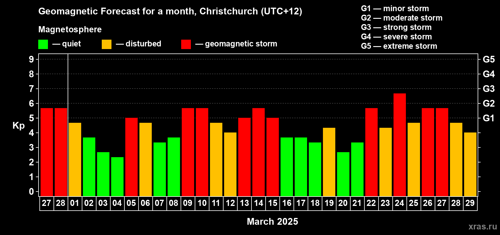 Forecast of the daily maximal value of geomagnetic index Kp for <b>1 month</b> (31 days) <b>from Feb 27, 2025 to Mar 29, 2025</b>