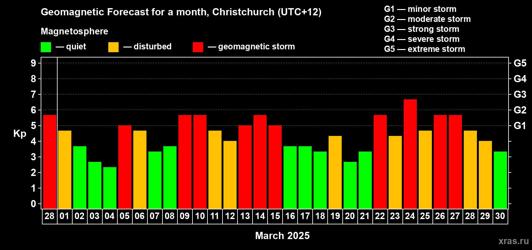Forecast of the daily maximal value of geomagnetic index Kp for <b>1 month</b> (31 days) <b>from Feb 28, 2025 to Mar 30, 2025</b>