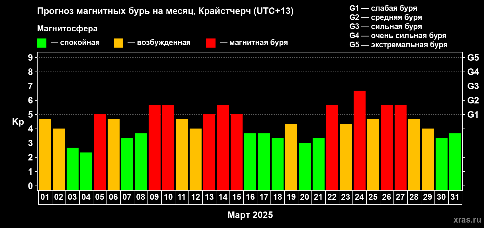 Прогноз максимального суточного геомагнитного индекса Kp на <b>1 месяц</b> (31 день) <b>с 01 марта по 31 марта 2025 г</b>