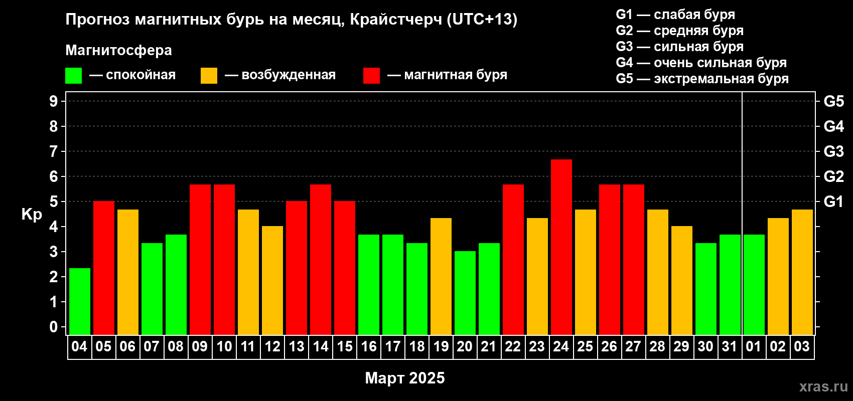 Прогноз максимального суточного геомагнитного индекса Kp на <b>1 месяц</b> (31 день) <b>с 04 марта по 03 апреля 2025 г</b>
