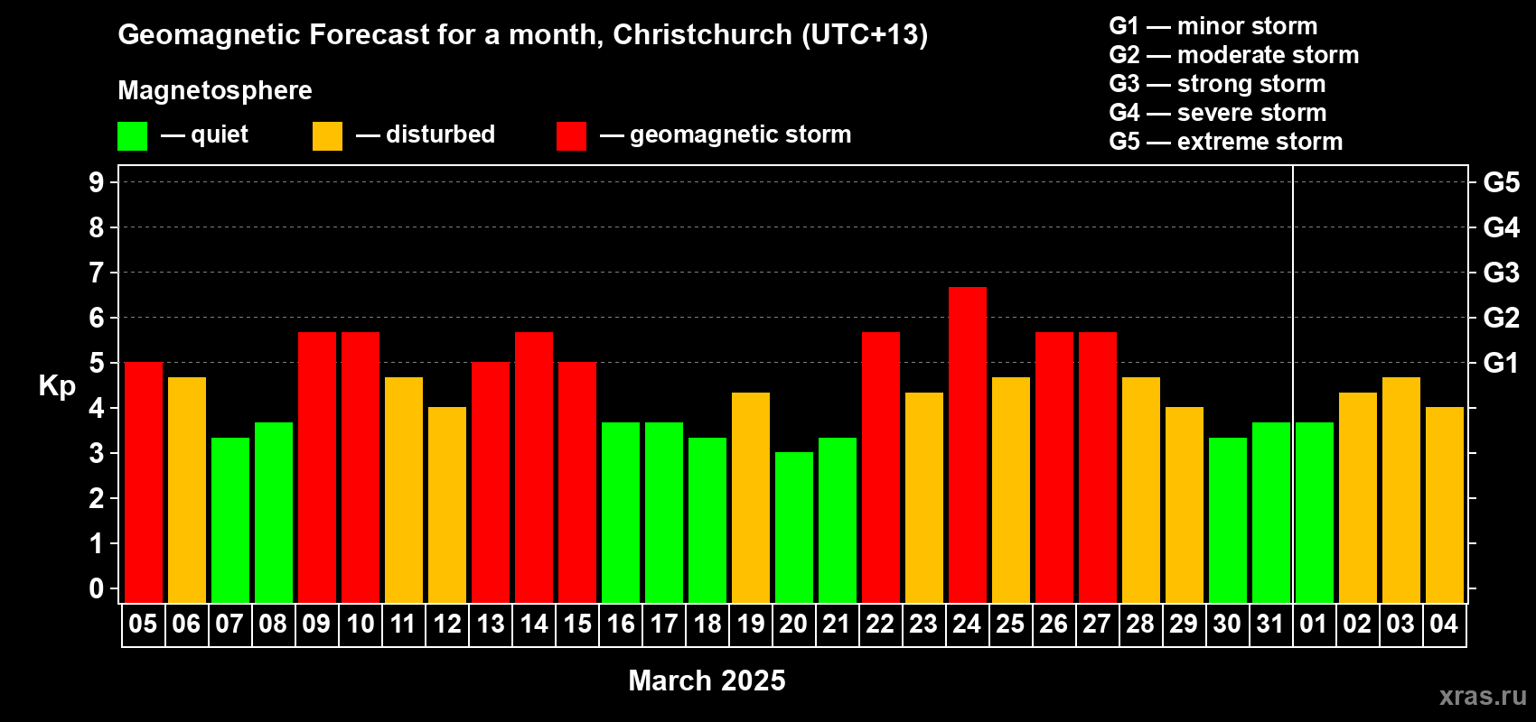 Forecast of the daily maximal value of geomagnetic index Kp for <b>1 month</b> (31 days) <b>from Mar 05, 2025 to Apr 04, 2025</b>