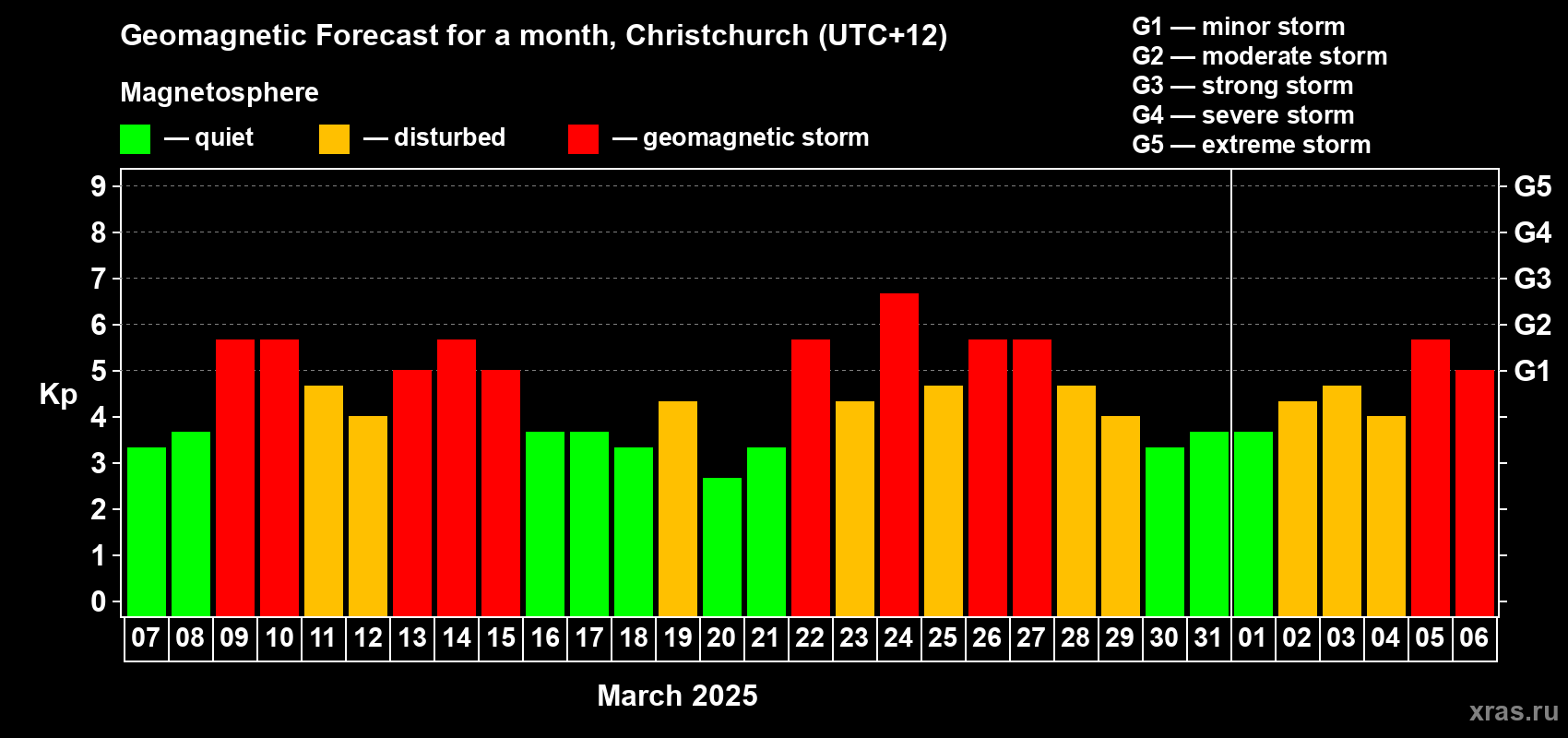 Forecast of the daily maximal value of geomagnetic index Kp for <b>1 month</b> (31 days) <b>from Mar 07, 2025 to Apr 06, 2025</b>