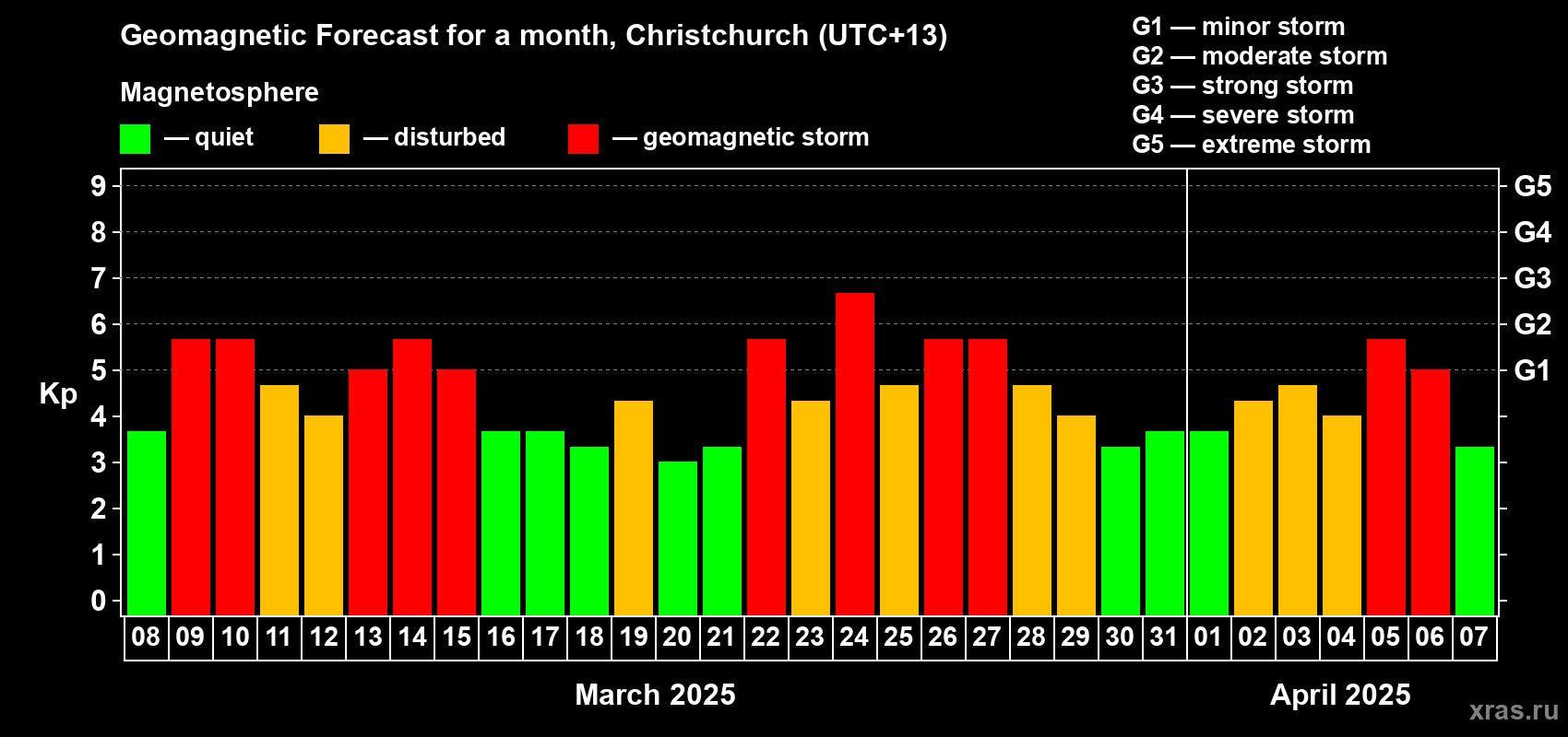Forecast of the daily maximal value of geomagnetic index Kp for <b>1 month</b> (31 days) <b>from Mar 08, 2025 to Apr 07, 2025</b>