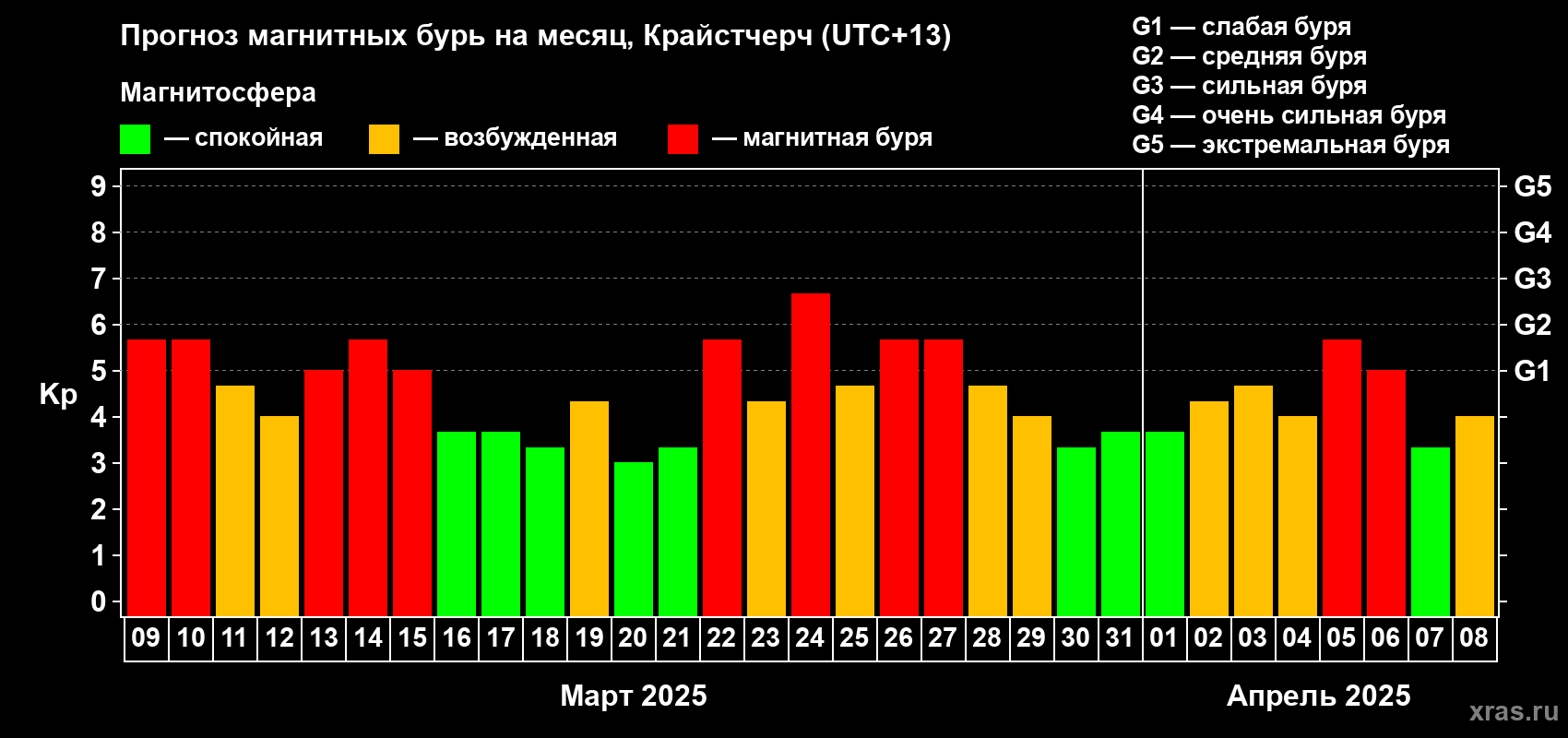 Прогноз максимального суточного геомагнитного индекса Kp на <b>1 месяц</b> (31 день) <b>с 09 марта по 08 апреля 2025 г</b>