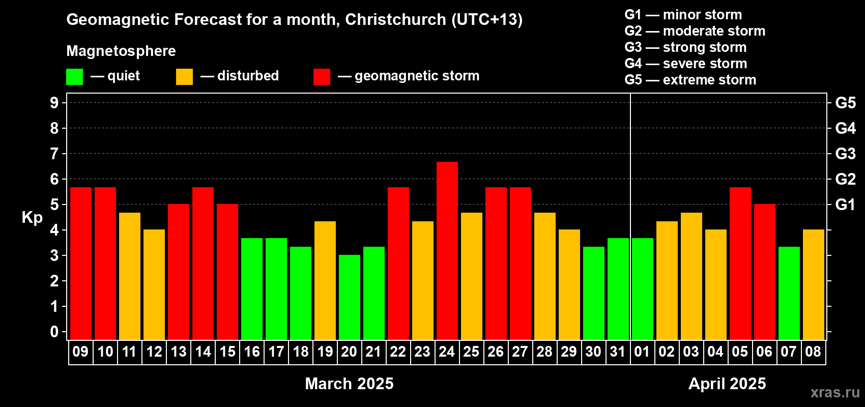 Forecast of the daily maximal value of geomagnetic index Kp for <b>1 month</b> (31 days) <b>from Mar 09, 2025 to Apr 08, 2025</b>