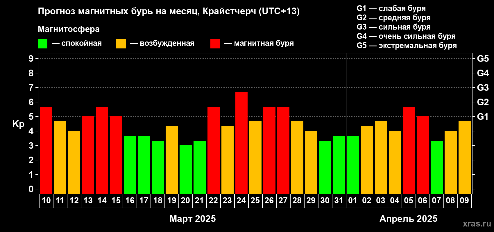 Прогноз максимального суточного геомагнитного индекса Kp на <b>1 месяц</b> (31 день) <b>с 10 марта по 09 апреля 2025 г</b>