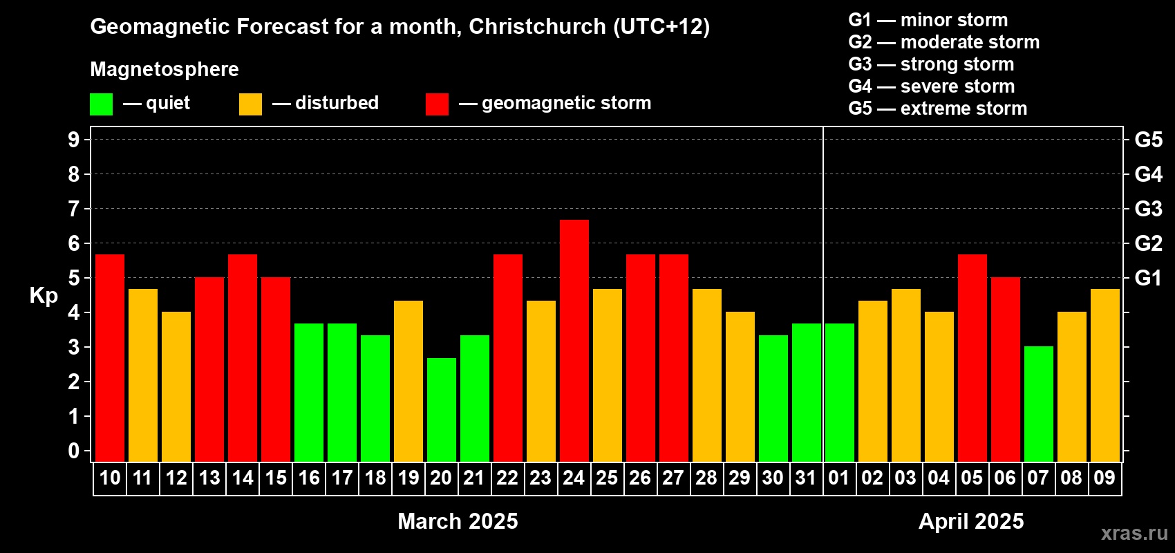 Forecast of the daily maximal value of geomagnetic index Kp for <b>1 month</b> (31 days) <b>from Mar 10, 2025 to Apr 09, 2025</b>