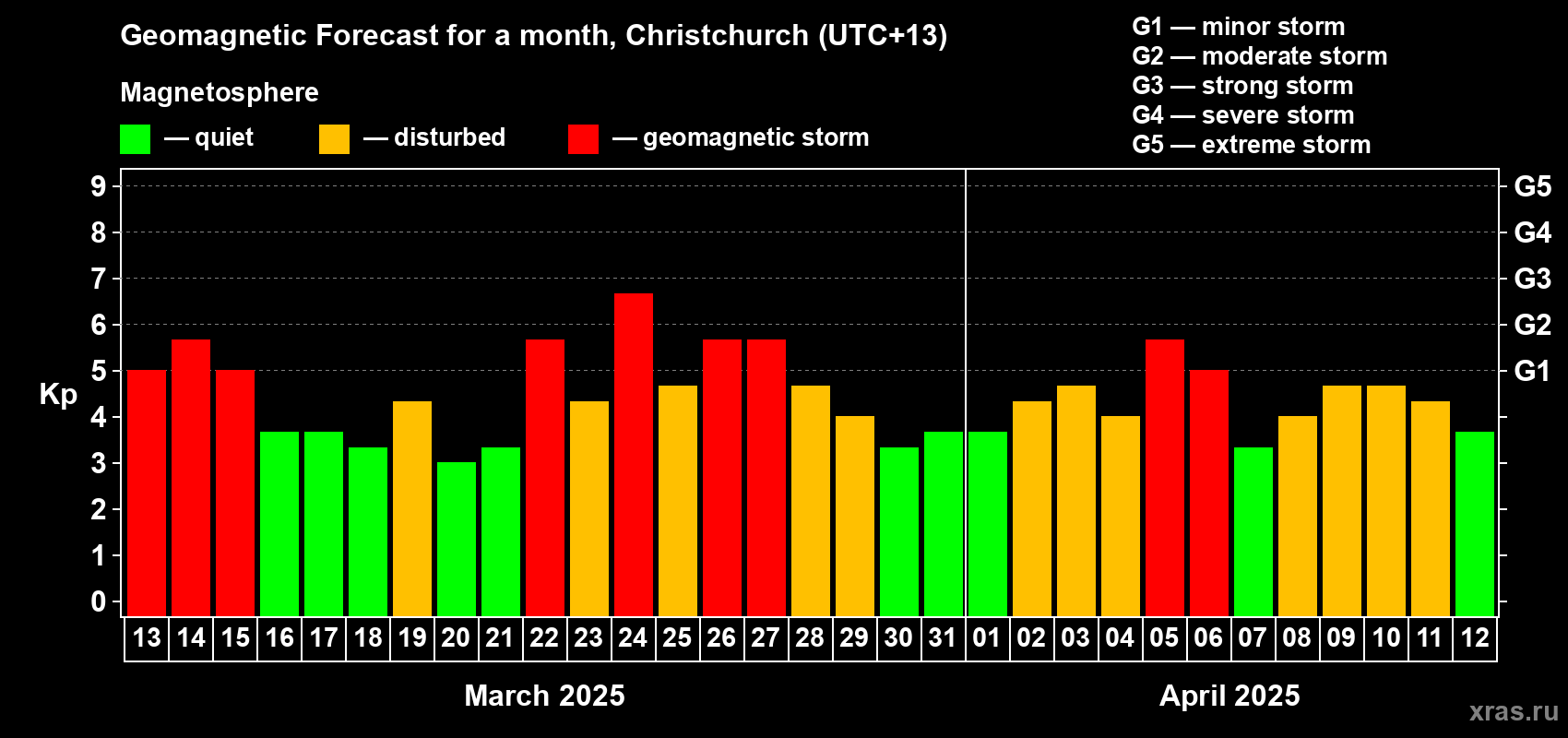 Forecast of the daily maximal value of geomagnetic index Kp for <b>1 month</b> (31 days) <b>from Mar 13, 2025 to Apr 12, 2025</b>
