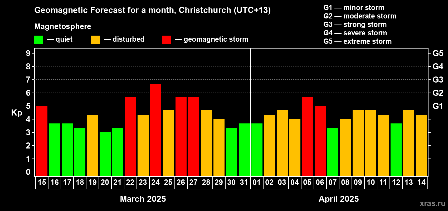 Forecast of the daily maximal value of geomagnetic index Kp for <b>1 month</b> (31 days) <b>from Mar 15, 2025 to Apr 14, 2025</b>