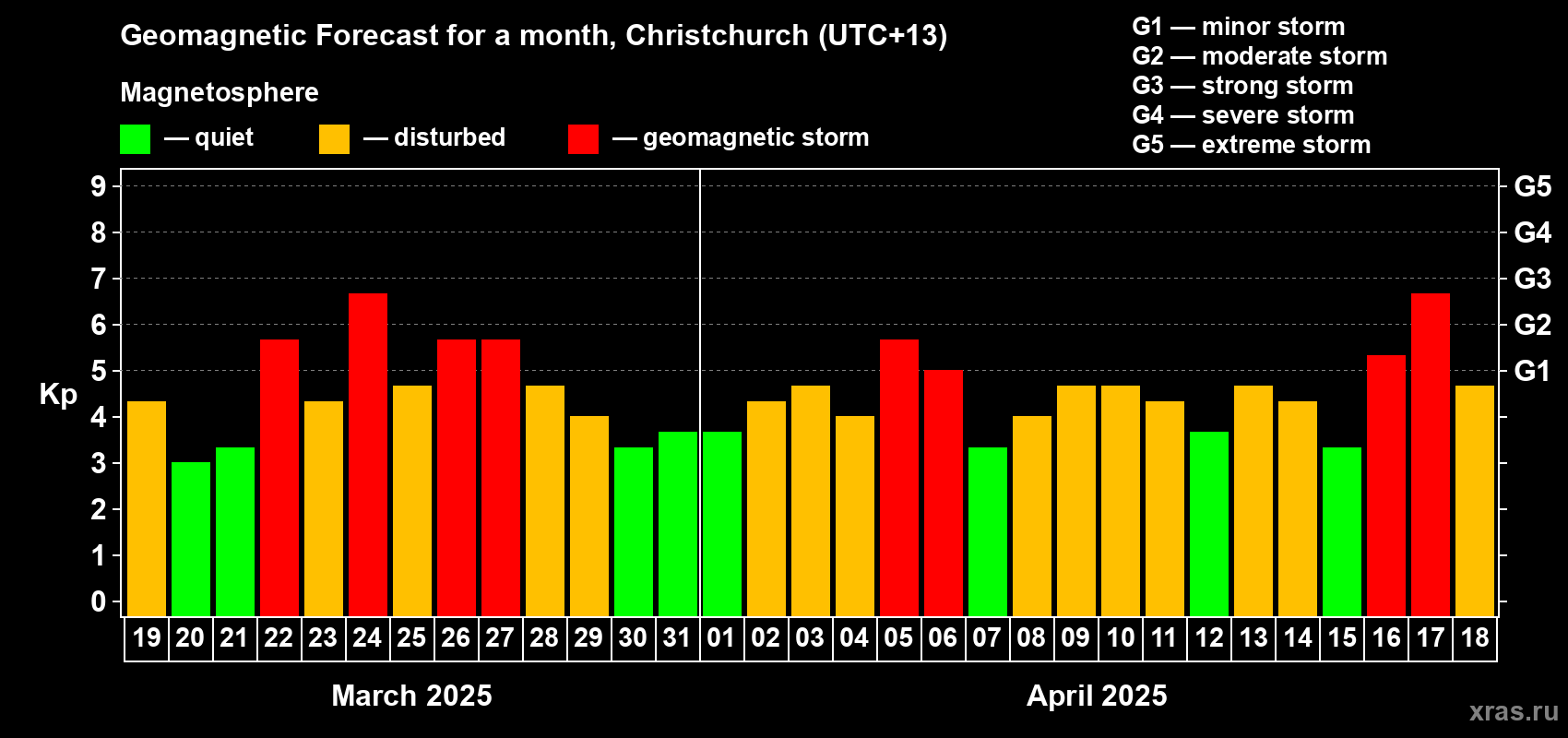 Forecast of the daily maximal value of geomagnetic index Kp for <b>1 month</b> (31 days) <b>from Mar 19, 2025 to Apr 18, 2025</b>