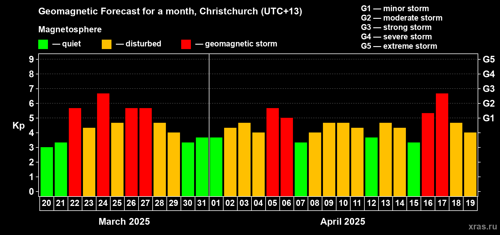 Forecast of the daily maximal value of geomagnetic index Kp for <b>1 month</b> (31 days) <b>from Mar 20, 2025 to Apr 19, 2025</b>
