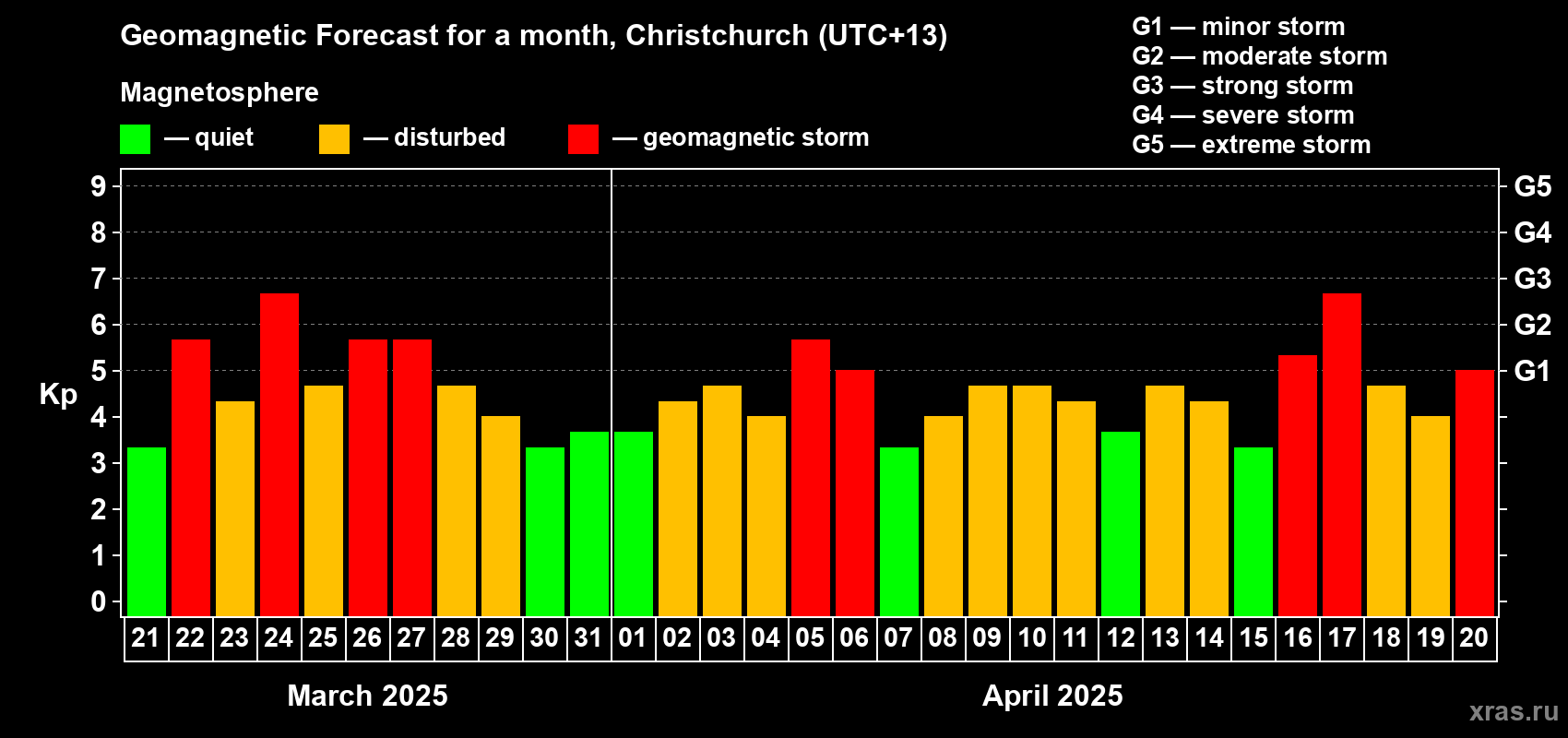 Forecast of the daily maximal value of geomagnetic index Kp for <b>1 month</b> (31 days) <b>from Mar 21, 2025 to Apr 20, 2025</b>
