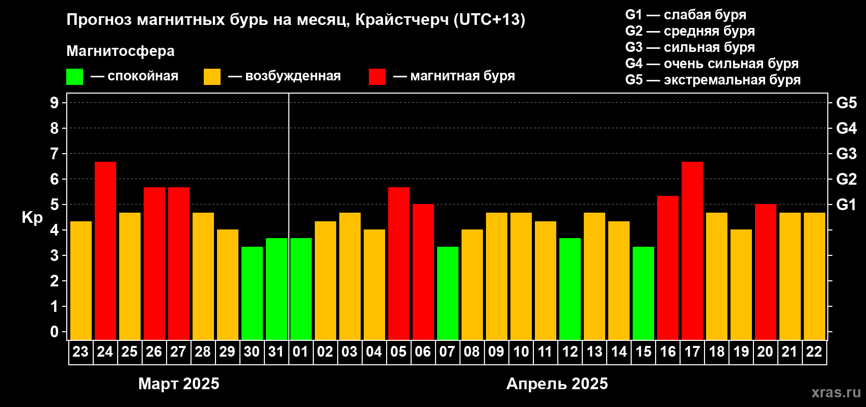 Прогноз максимального суточного геомагнитного индекса Kp на <b>1 месяц</b> (31 день) <b>с 23 марта по 22 апреля 2025 г</b>