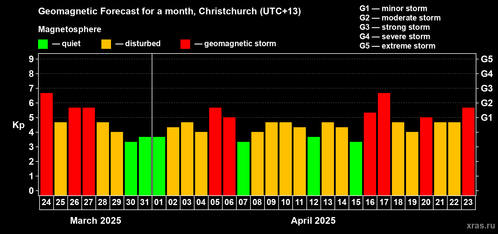 Forecast of the daily maximal value of geomagnetic index Kp for <b>1 month</b> (31 days) <b>from Mar 24, 2025 to Apr 23, 2025</b>