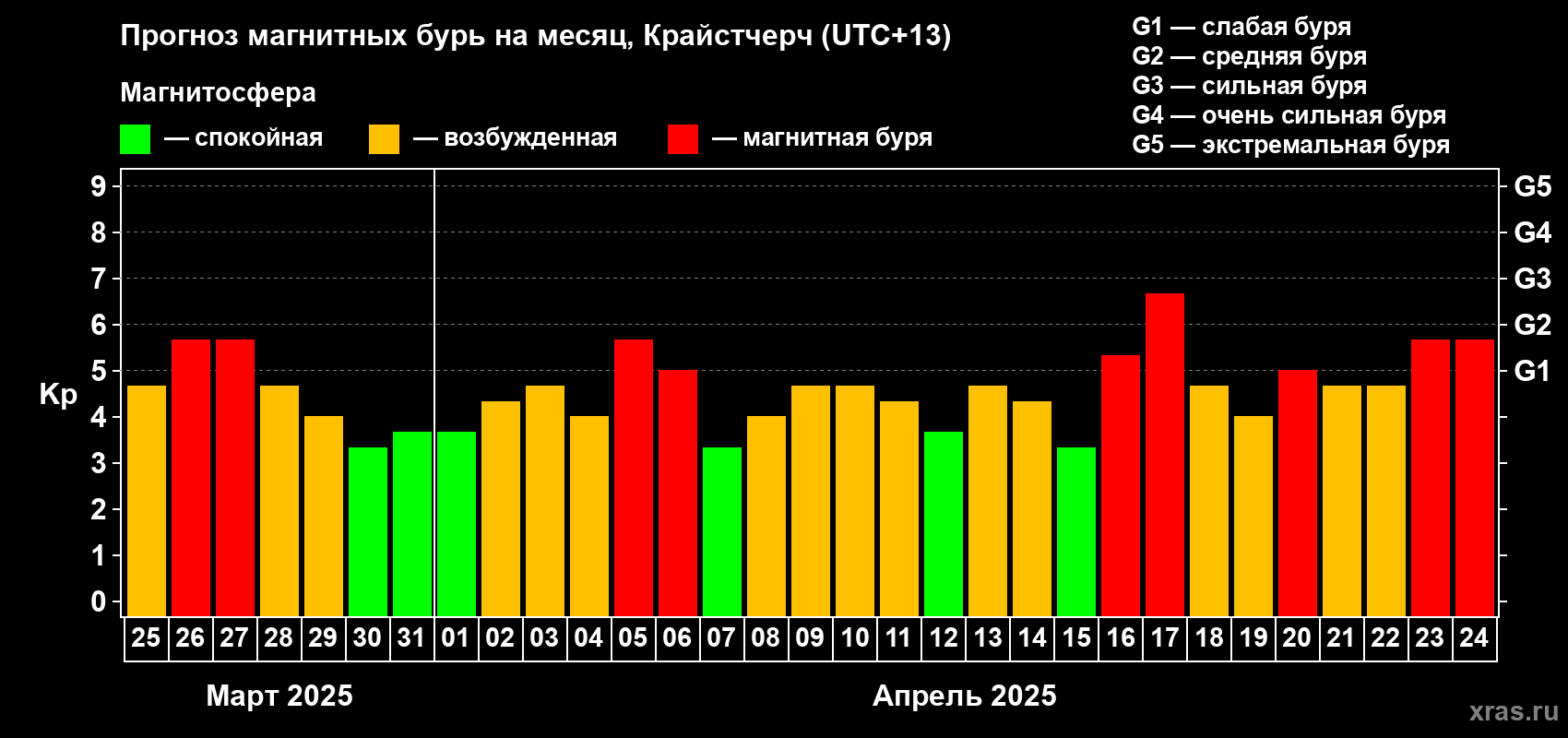 Прогноз максимального суточного геомагнитного индекса Kp на <b>1 месяц</b> (31 день) <b>с 25 марта по 24 апреля 2025 г</b>