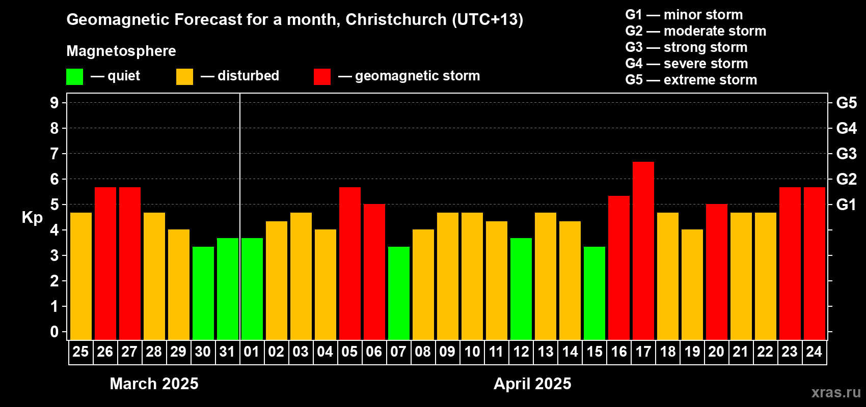 Forecast of the daily maximal value of geomagnetic index Kp for <b>1 month</b> (31 days) <b>from Mar 25, 2025 to Apr 24, 2025</b>