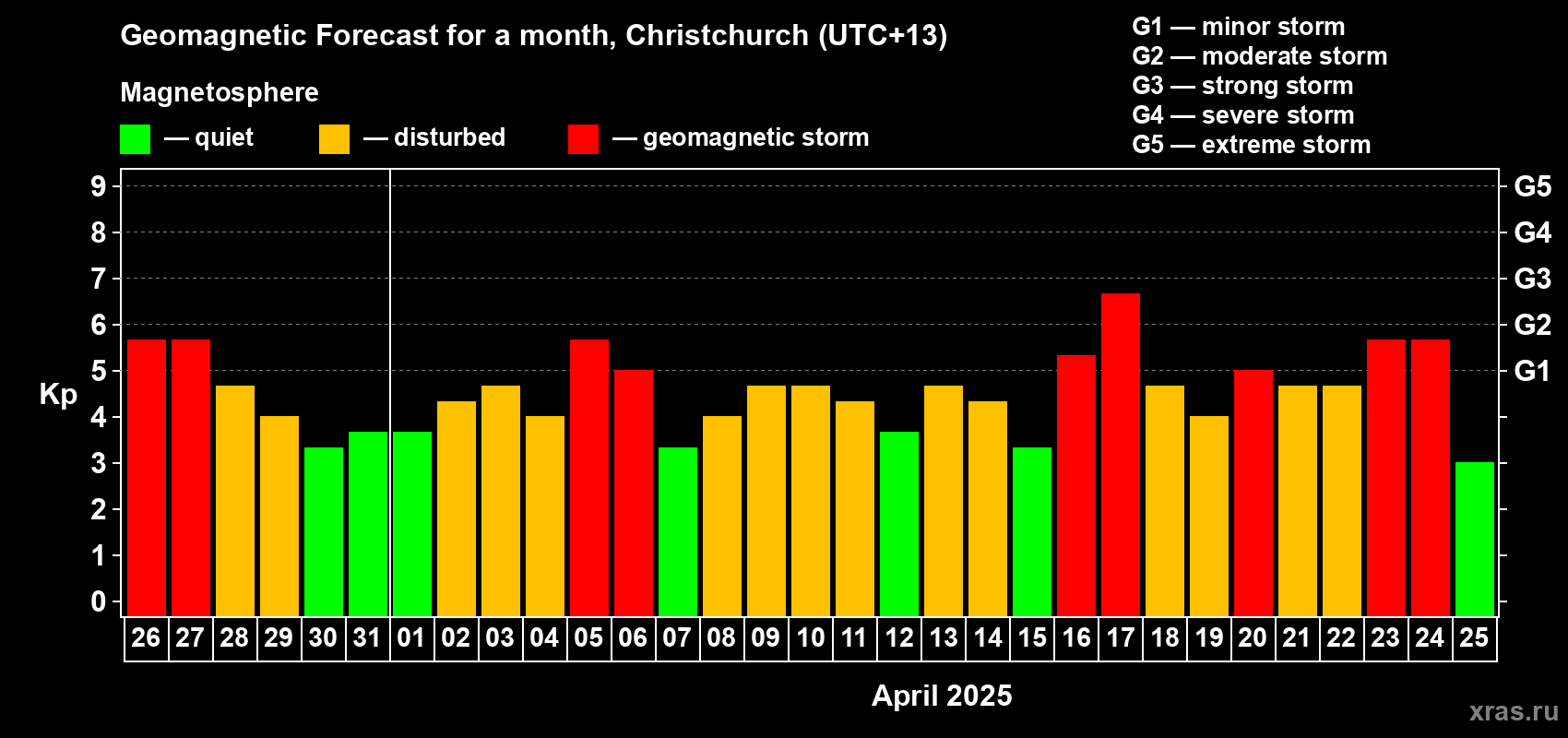 Forecast of the daily maximal value of geomagnetic index Kp for <b>1 month</b> (31 days) <b>from Mar 26, 2025 to Apr 25, 2025</b>