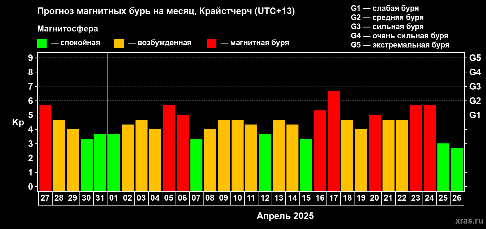 Прогноз максимального суточного геомагнитного индекса Kp на <b>1 месяц</b> (31 день) <b>с 27 марта по 26 апреля 2025 г</b>