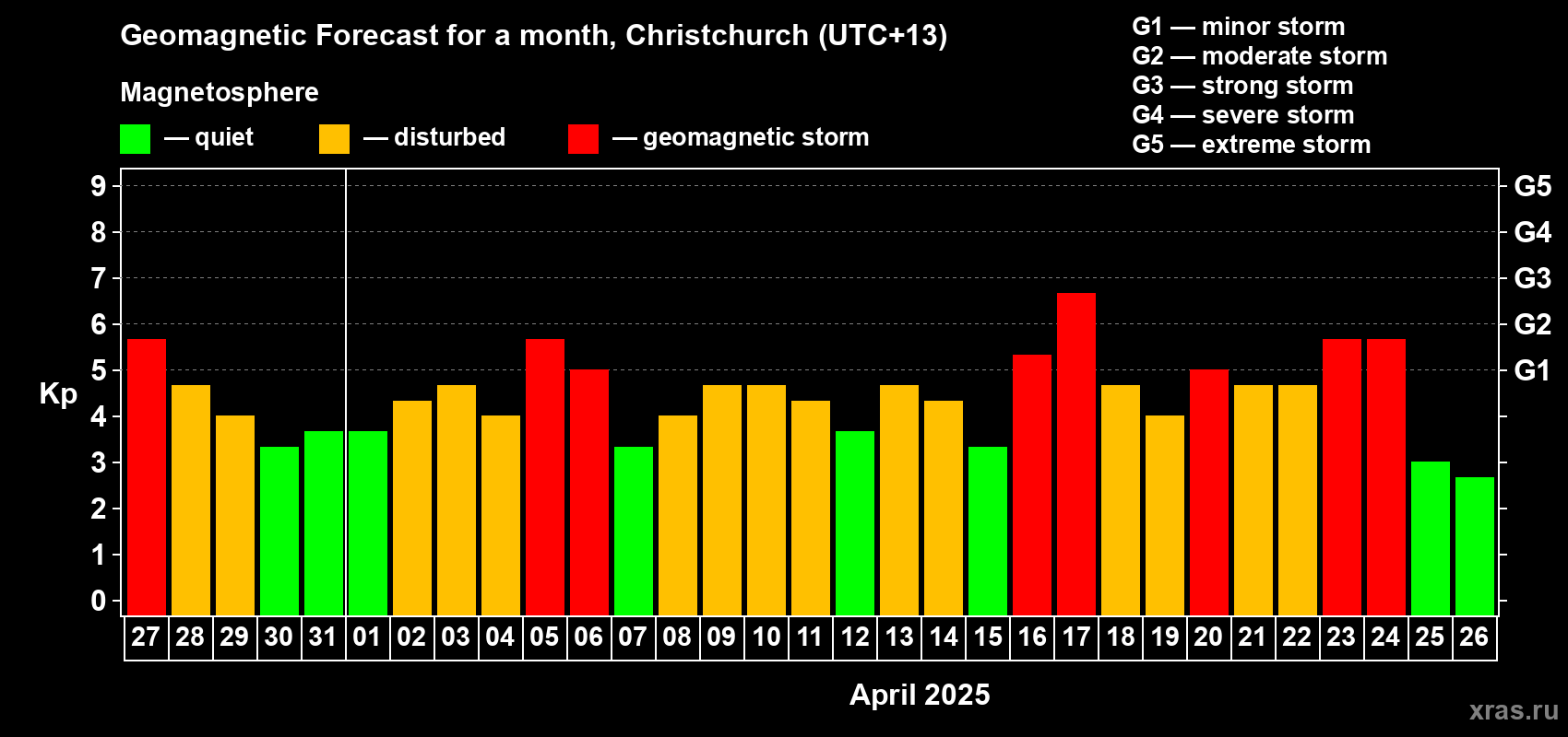 Forecast of the daily maximal value of geomagnetic index Kp for <b>1 month</b> (31 days) <b>from Mar 27, 2025 to Apr 26, 2025</b>