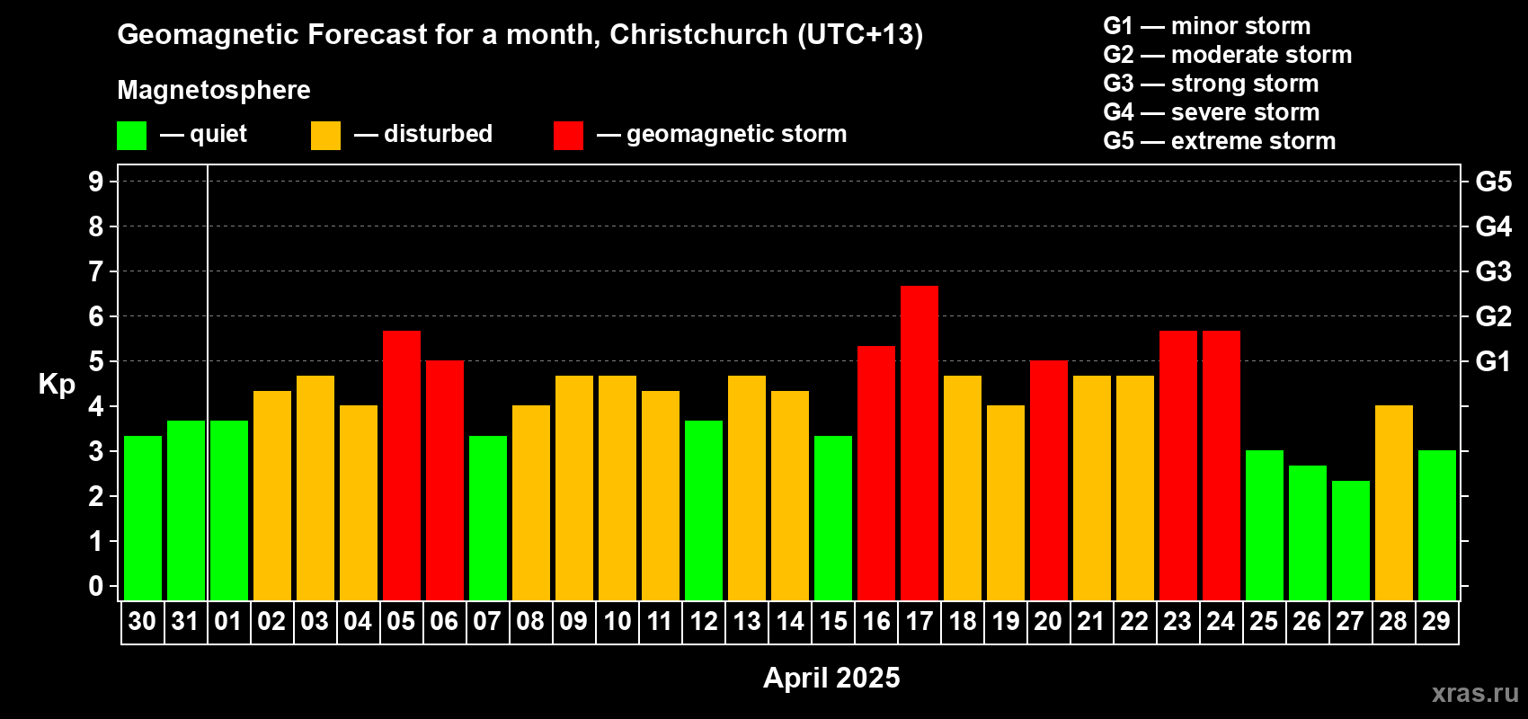 Forecast of the daily maximal value of geomagnetic index Kp for <b>1 month</b> (31 days) <b>from Mar 30, 2025 to Apr 29, 2025</b>
