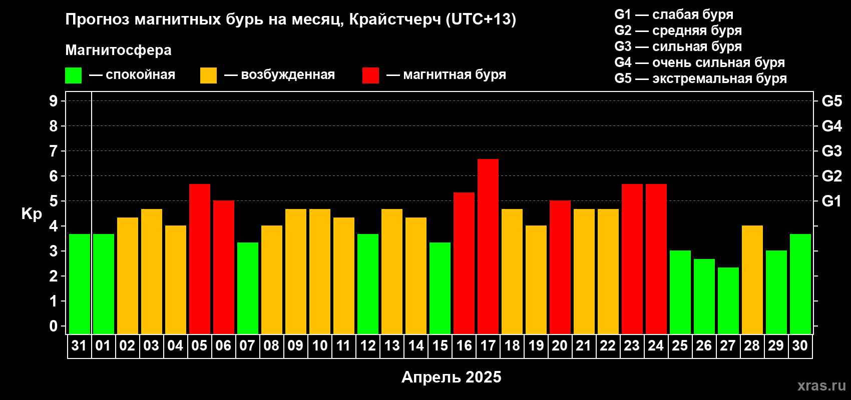 Прогноз максимального суточного геомагнитного индекса Kp на <b>1 месяц</b> (31 день) <b>с 31 марта по 30 апреля 2025 г</b>