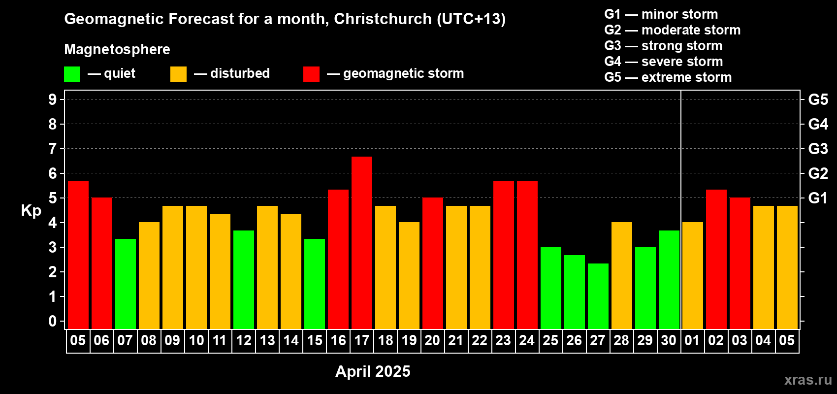 Forecast of the daily maximal value of geomagnetic index Kp for <b>1 month</b> (31 days) <b>from Apr 05, 2025 to May 05, 2025</b>