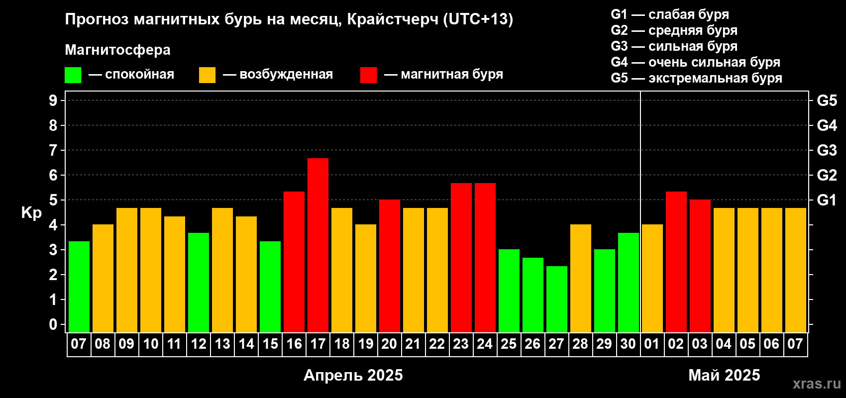 Прогноз максимального суточного геомагнитного индекса Kp на <b>1 месяц</b> (31 день) <b>с 07 апреля по 07 мая 2025 г</b>