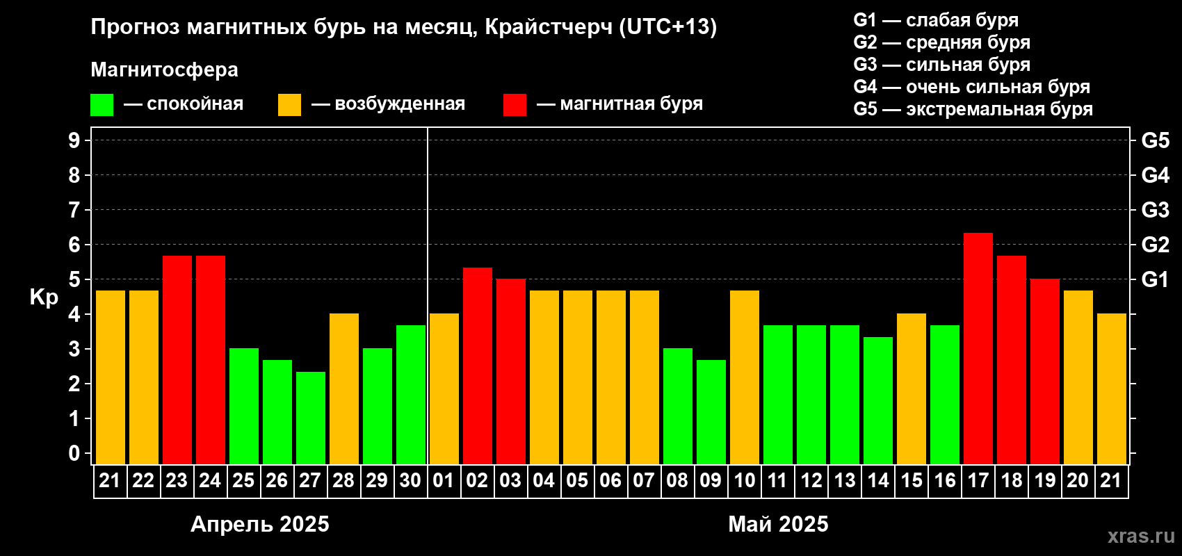 Прогноз максимального суточного геомагнитного индекса Kp на <b>1 месяц</b> (31 день) <b>с 21 апреля по 21 мая 2025 г</b>