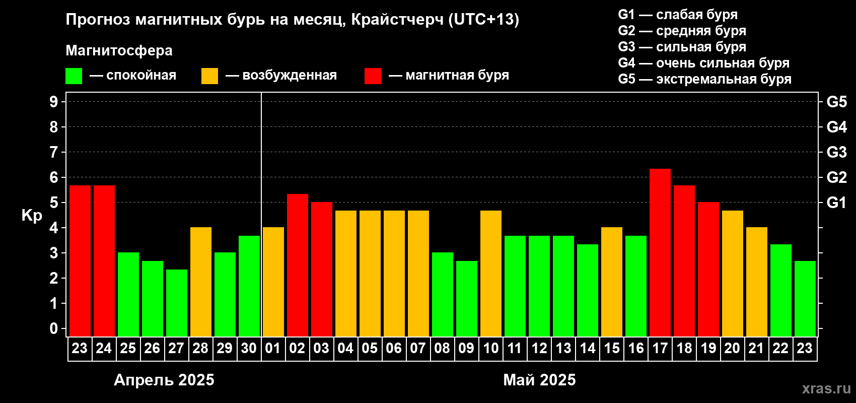 Прогноз максимального суточного геомагнитного индекса Kp на <b>1 месяц</b> (31 день) <b>с 23 апреля по 23 мая 2025 г</b>