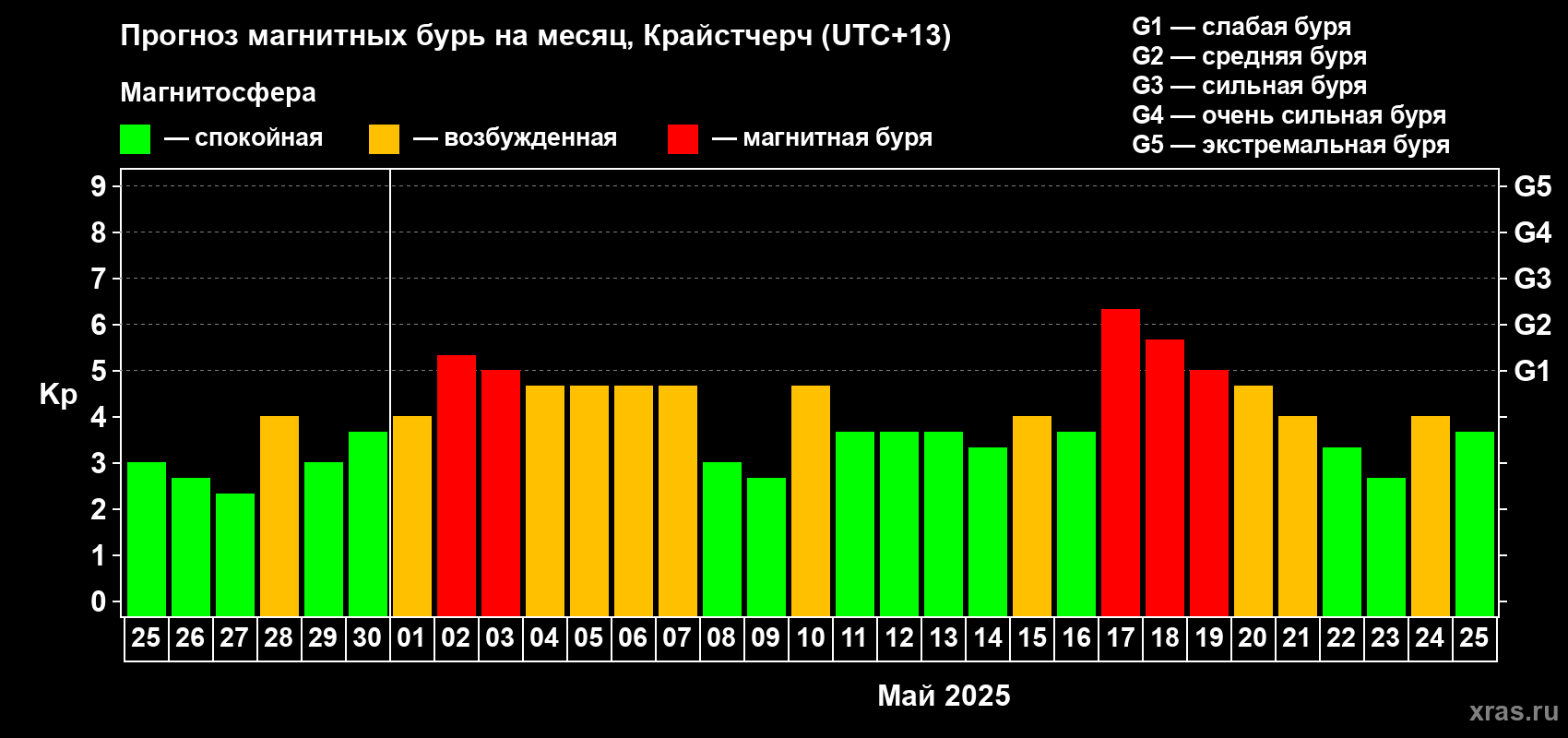 Прогноз максимального суточного геомагнитного индекса Kp на <b>1 месяц</b> (31 день) <b>с 25 апреля по 25 мая 2025 г</b>