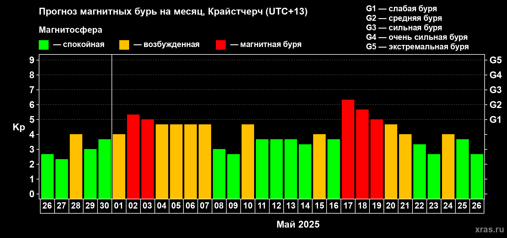 Прогноз максимального суточного геомагнитного индекса Kp на <b>1 месяц</b> (31 день) <b>с 26 апреля по 26 мая 2025 г</b>