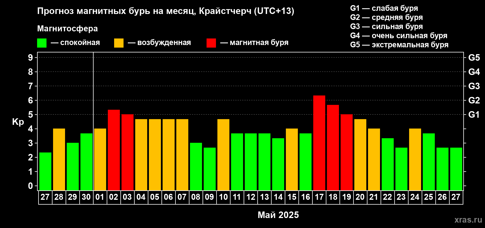 Прогноз максимального суточного геомагнитного индекса Kp на <b>1 месяц</b> (31 день) <b>с 27 апреля по 27 мая 2025 г</b>