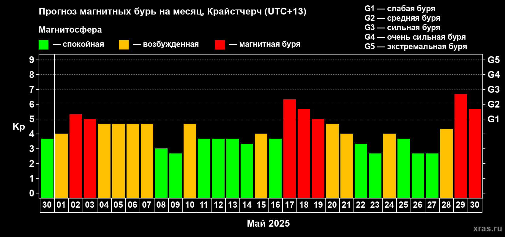 Прогноз максимального суточного геомагнитного индекса Kp на <b>1 месяц</b> (31 день) <b>с 30 апреля по 30 мая 2025 г</b>