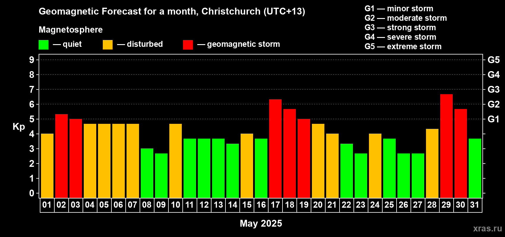 Forecast of the daily maximal value of geomagnetic index Kp for <b>1 month</b> (31 days) <b>from May 01, 2025 to May 31, 2025</b>